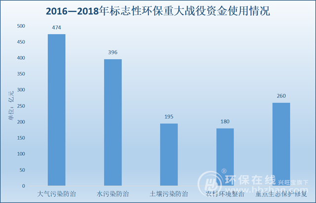 备战2020年治污攻坚战 万亿级“福袋”蓄势上场(图1) 备战2020年治污攻坚战 万亿级“福袋”蓄势上场(图1)